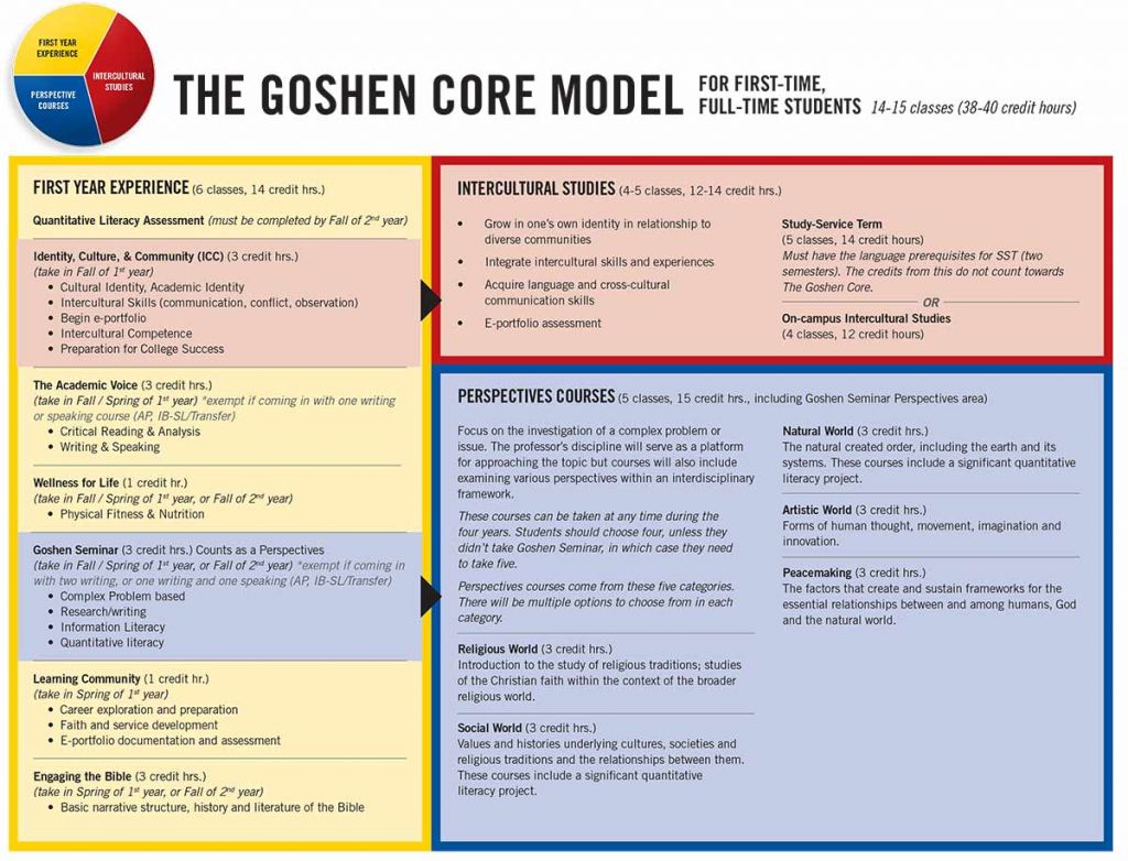 The Goshen Core Curriculum & Courses Goshen College